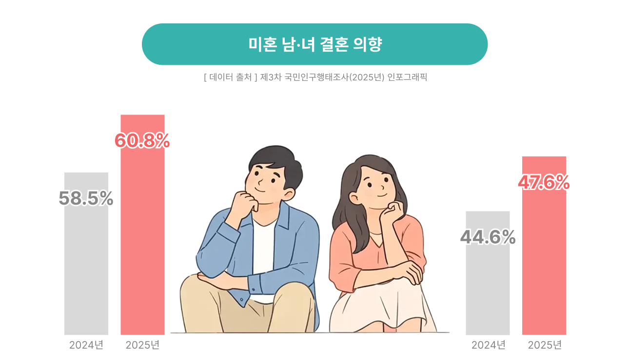 미혼 남녀 결혼 의향 2024년 vs 2025년 인포그래픽