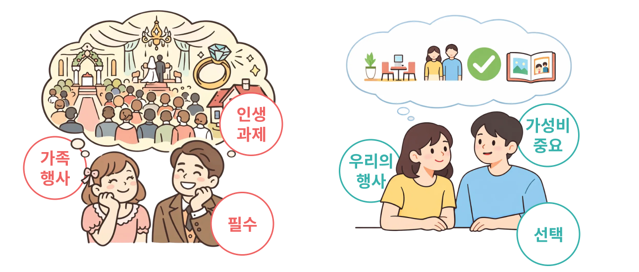 결혼 인식 변화 인포그래픽 - 가족 행사·필수·인생 과제에서 우리의 행사·선택·가성비로 전환