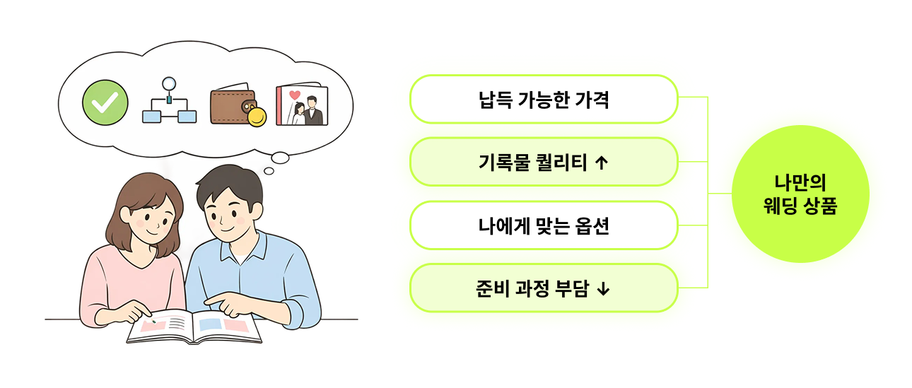 웨딩 상품 선택 기준 인포그래픽 - 납득 가능한 가격, 기록물 퀄리티, 나에게 맞는 옵션, 준비 부담 감소